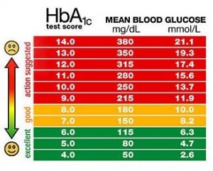 blood glucose level normal range